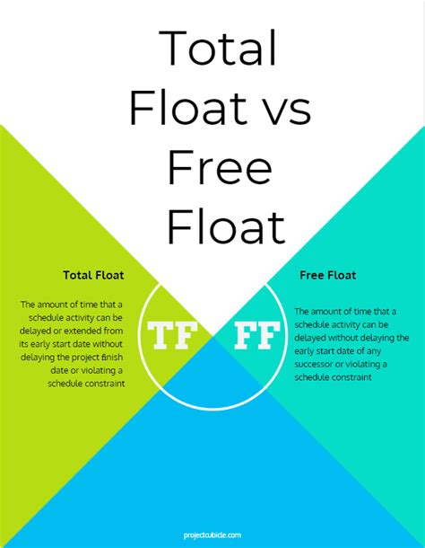 Float in Project Management: Free Float vs. Total Float.